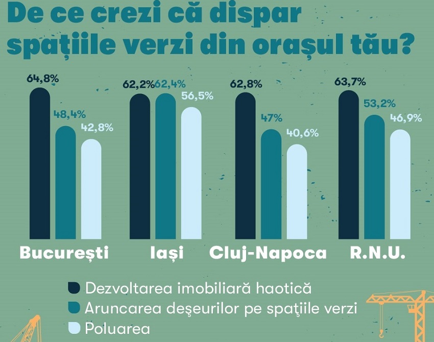 STUDIU: Orașele pierd spațiile verzi, iar aerul devine tot mai greu de respirat. Trei din patru bucureșteni, nemulțumiți de calitatea aerului 3 2