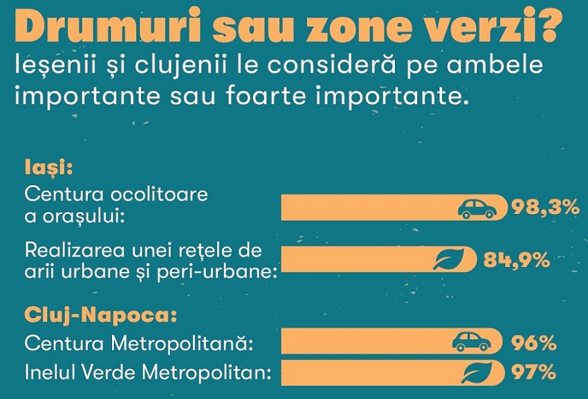 STUDIU: Orașele pierd spațiile verzi, iar aerul devine tot mai greu de respirat. Trei din patru bucureșteni, nemulțumiți de calitatea aerului 4 3